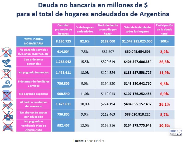 Deuda no bancarizada de los hogares Argentinos